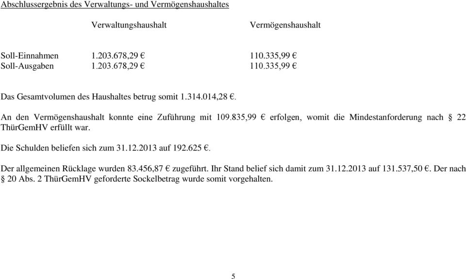 835,99 erfolgen, womit die Mindestanforderung nach 22 ThürGemHV erfüllt war. Die Schulden beliefen sich zum 31.12.213 auf 192.625.