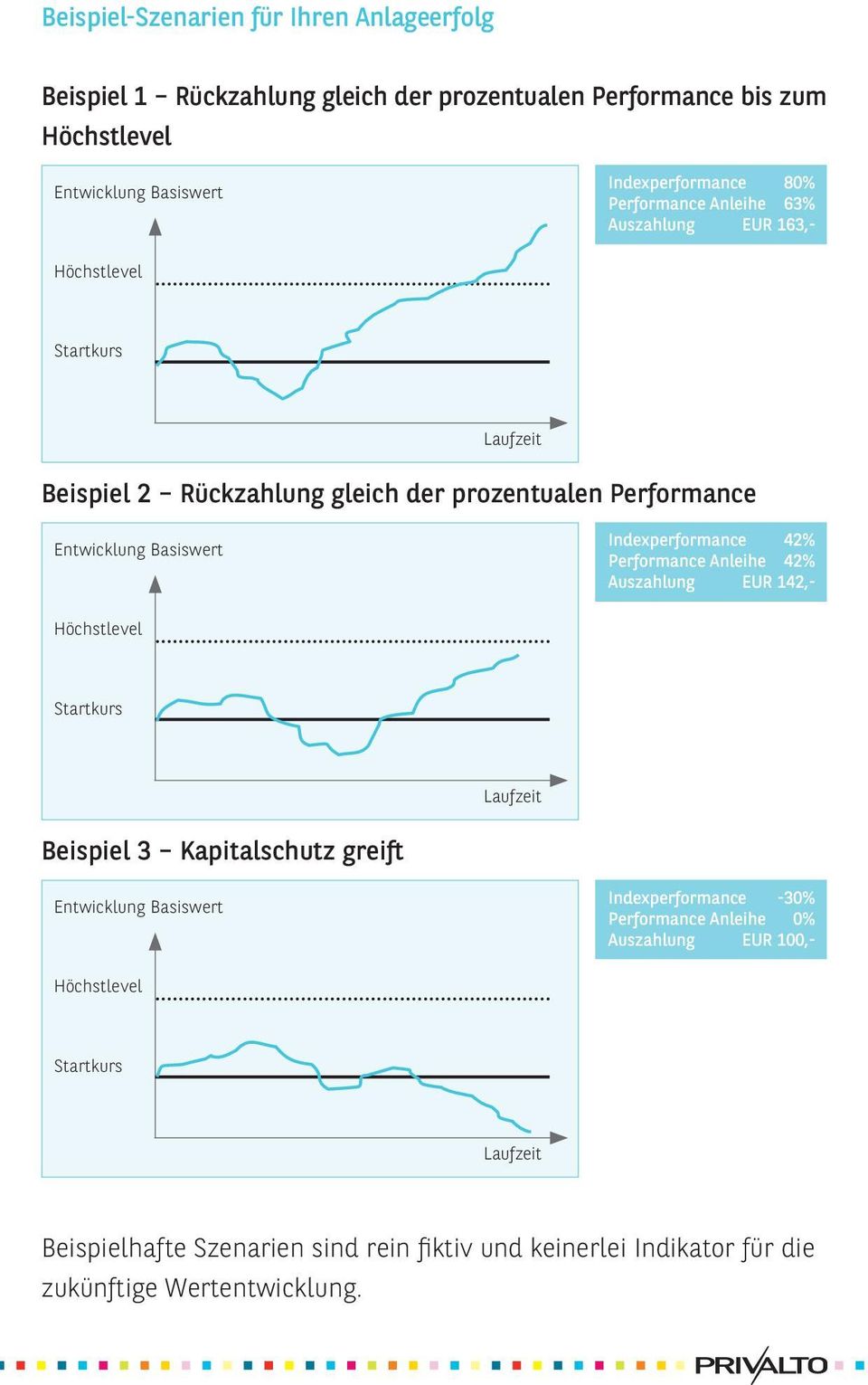Indexperformance 42% Performance Anleihe 42% Auszahlung EUR 142,- Höchstlevel Startkurs Laufzeit Beispiel 3 Kapitalschutz greift Entwicklung Basiswert Indexperformance