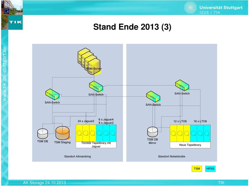 DB TSM Staging TS3500 Tapelibrary mit Jaguar TSM DB Mirror TS3500 Neue