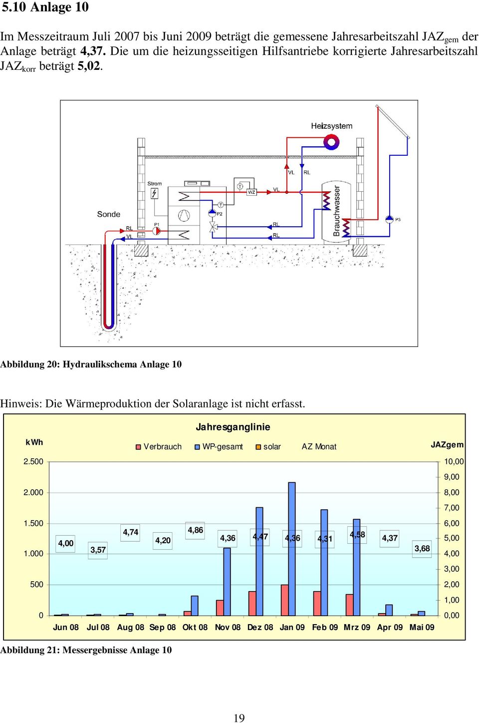 Abbildung 2: Hydraulikschema Anlage 1 Hinweis: Die Wärmeproduktion der Solaranlage ist nicht erfasst. 2.5 2. 1.5 1.