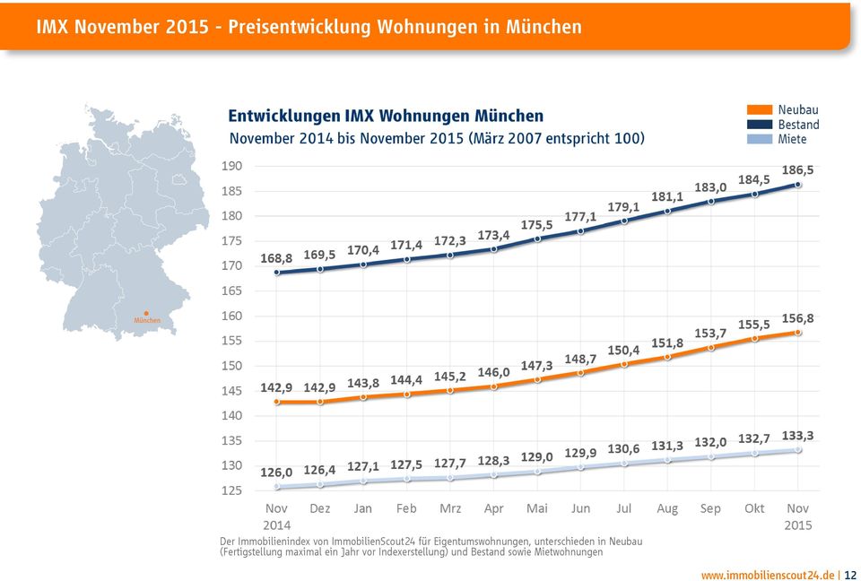 Wohnungen in München