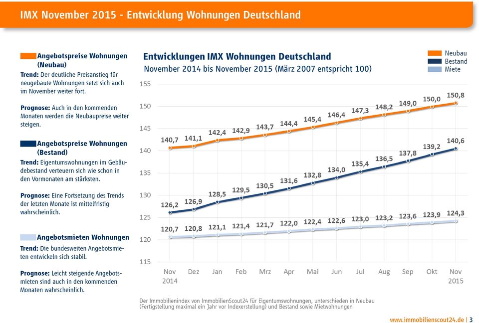 Angebotspreise Wohnungen (Bestand) Trend: Eigentumswohnungen im Gebäudebestand verteuern sich wie schon in den Vormonaten am stärksten.