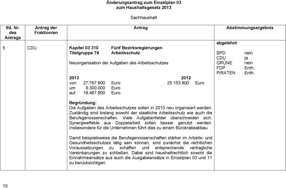 153.800 Euro um 9.300.000 Euro auf 18.467.800 Euro Abstimmungsergebnis abgelehnt SPD nein CDU ja GRÜNE nein FDP Enth. PIRATEN Enth.