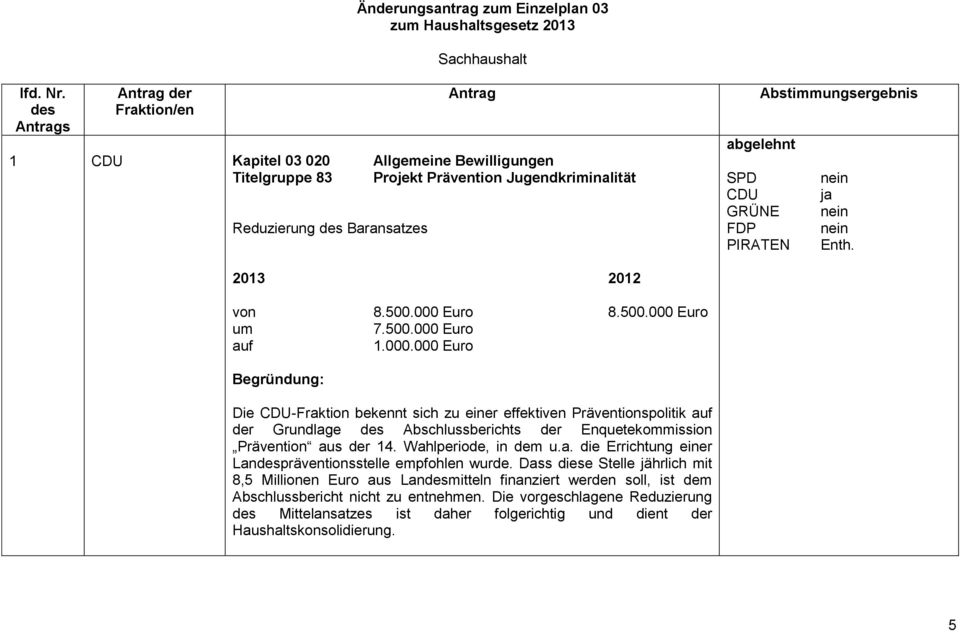 SPD nein CDU ja GRÜNE nein FDP nein PIRATEN Enth. 2013 2012 von 8.500.000 
