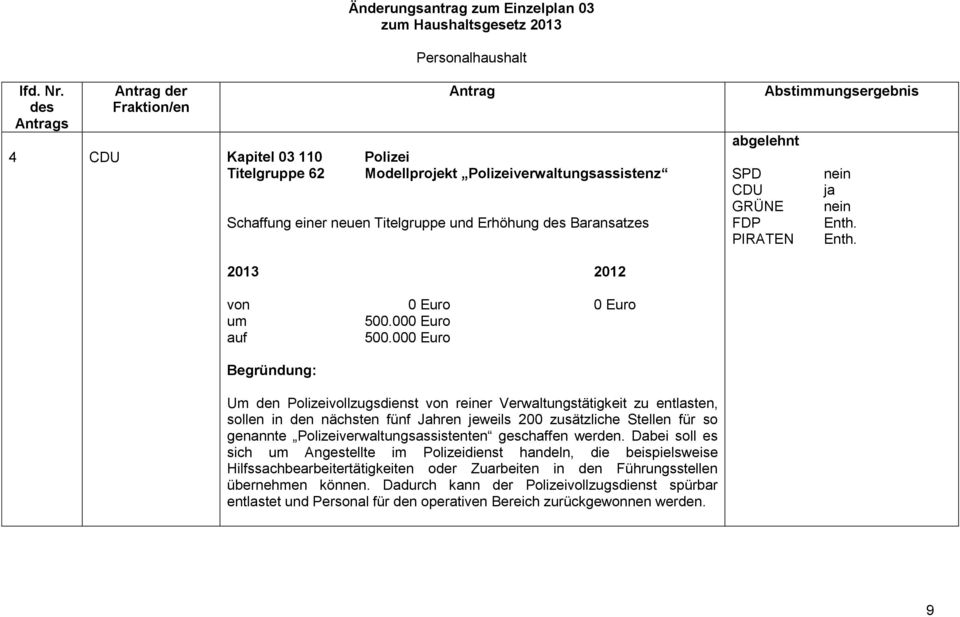 Abstimmungsergebnis abgelehnt SPD nein CDU ja GRÜNE nein FDP Enth. PIRATEN Enth. 2013 2012 von 0 Euro 0 Euro um 500.000 Euro auf 500.