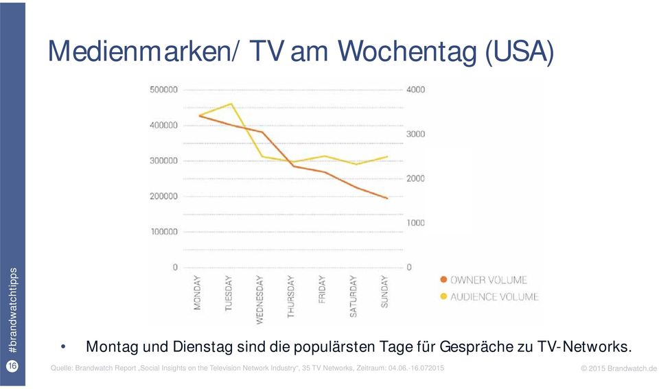16 Quelle: Brandwatch Report Social Insights on the Television