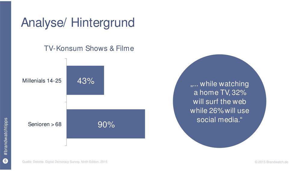 .. while watching a home TV, 32% will surf the web while 26%