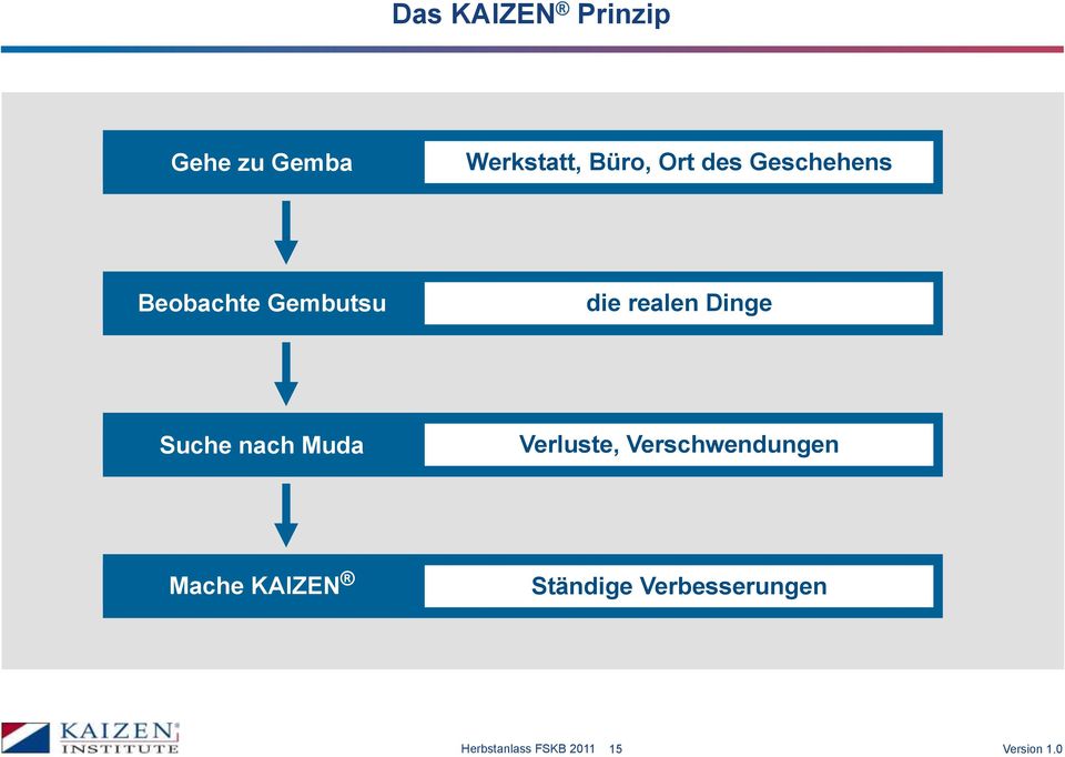 die realen Dinge Suche nach Muda Verluste,