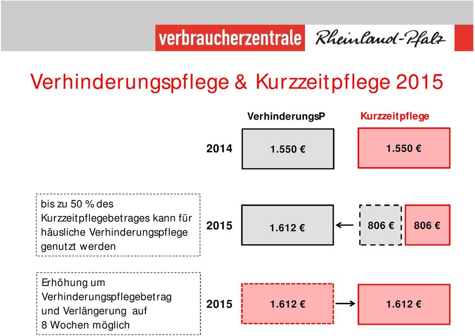 550 bis zu 50 % des Kurzzeitpflegebetrages kann für häusliche