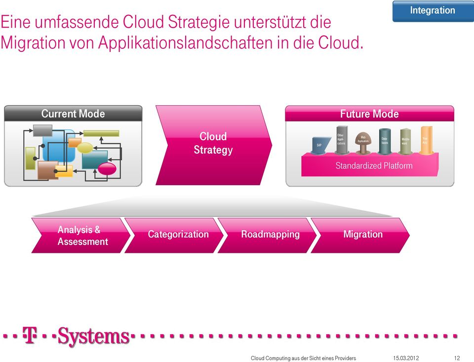 Integration Current Mode Cloud Strategy Future Mode Standardized Platform
