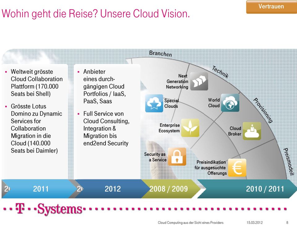 000 Seats bei Daimler) 2005 Anbieter eines durchgängigen Cloud Portfolios / IaaS, PaaS, Saas Full Service von Cloud Consulting, Integration & Migration bis