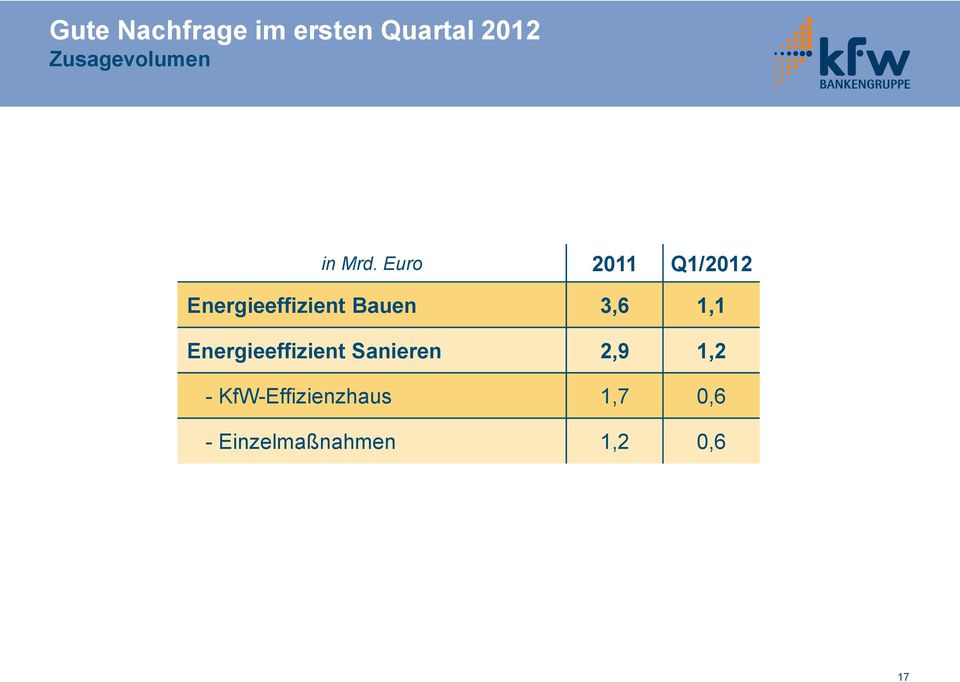 Euro 2011 Q1/2012 Energieeffizient Bauen 3,6 1,1