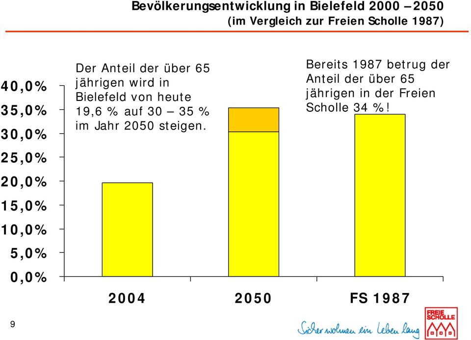 jährigen wird in Bielefeld von heute 19,6 % auf 30 35 % im Jahr 2050 steigen.