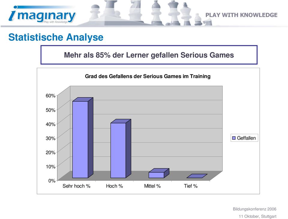 Serious Games im Training 60% 50% 40% 30%