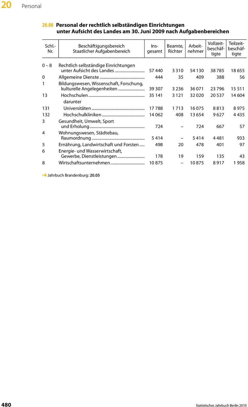 57 440 3 310 54 130 38 785 18 655 0 Allgemeine Dienste 444 35 409 388 56 1 Bildungswesen, Wissenschaft, Forschung, kulturelle Angelegenheiten 39 307 3 236 36 071 23 796 15 511 13 Hochschulen 35 141 3