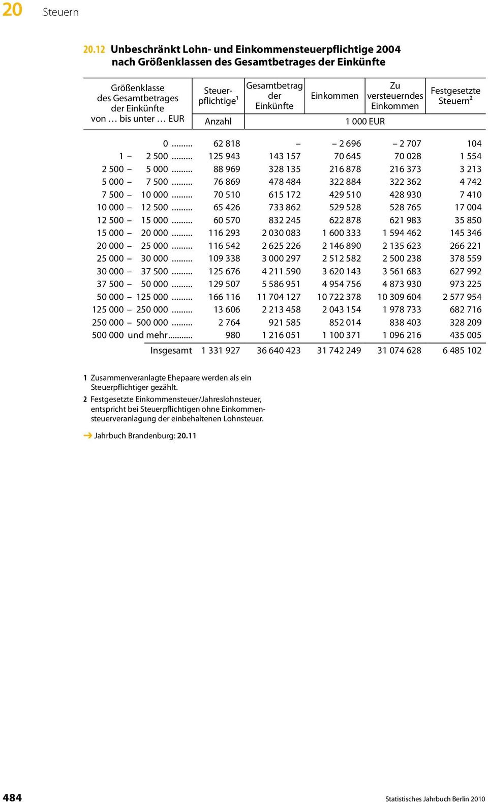 Gesamtbetrag der Einkünfte Einkommen Zu versteuerndes Einkommen 1 000 EUR Festgesetzte Steuern² 0 62 818 2 696 2 707 104 1 2 500 125 943 143 157 70 645 70 028 1 554 2 500 5 000 88 969 328 135 216 878