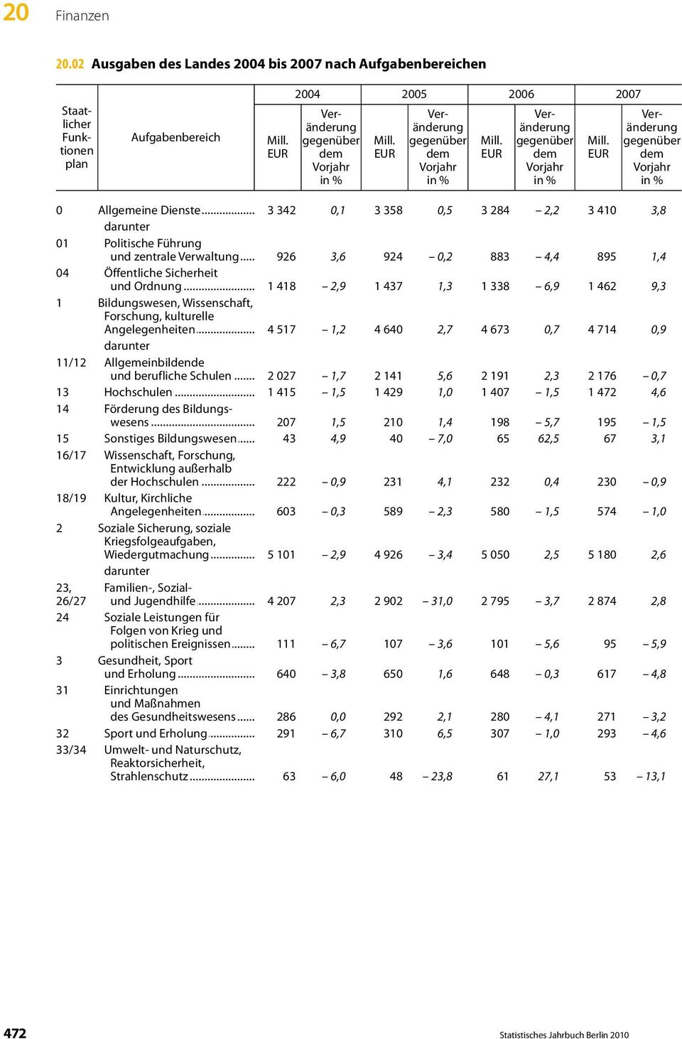 EUR Veränderung gegenüber dem Vorjahr in % 0 Allgemeine Dienste 3 342 0,1 3 358 0,5 3 284 2,2 3 410 3,8 01 Politische Führung und zentrale Verwaltung 926 3,6 924 0,2 883 4,4 895 1,4 04 Öffentliche