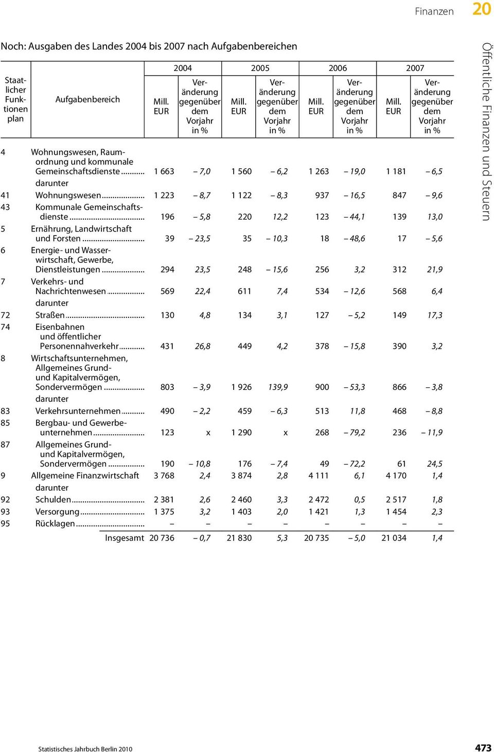 EUR Veränderung gegenüber dem Vorjahr in % 4 Wohnungswesen, Raumordnung und kommunale Gemeinschaftsdienste 1 663 7,0 1 560 6,2 1 263 19,0 1 181 6,5 41 Wohnungswesen 1 223 8,7 1 122 8,3 937 16,5 847