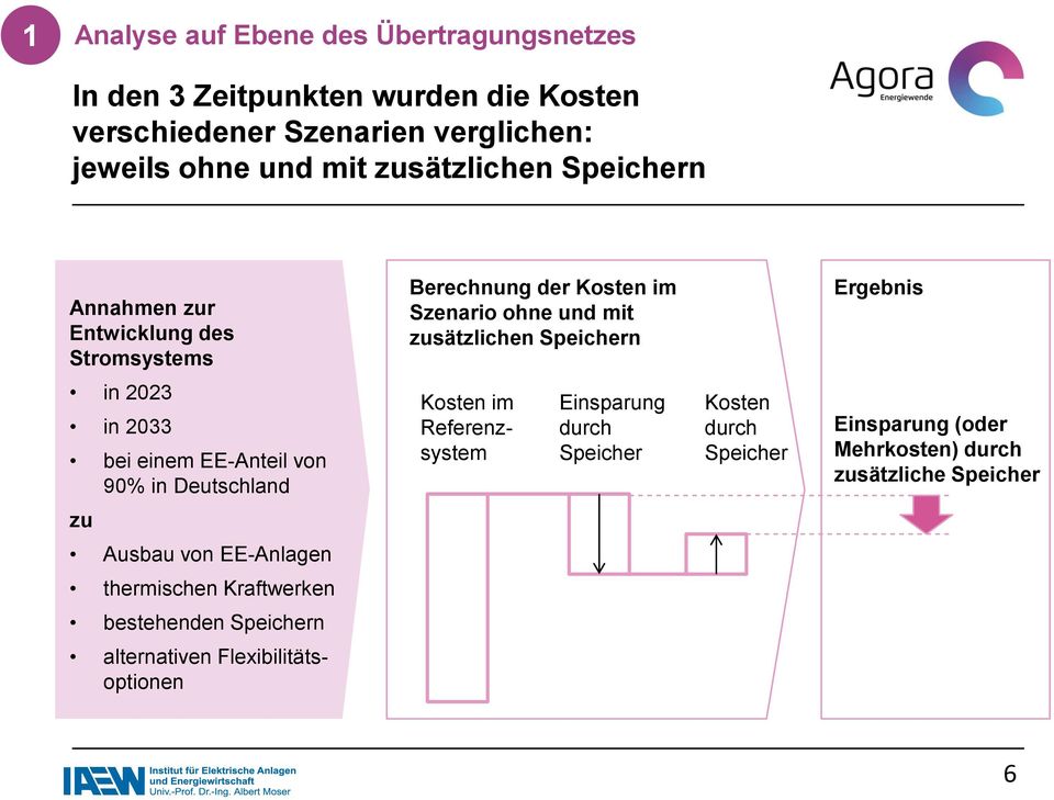 in 2023 in 2033 bei einem EE-Anteil von 90% in Deutschland Kosten im Referenzsystem Einsparung durch Speicher Kosten durch Speicher Einsparung