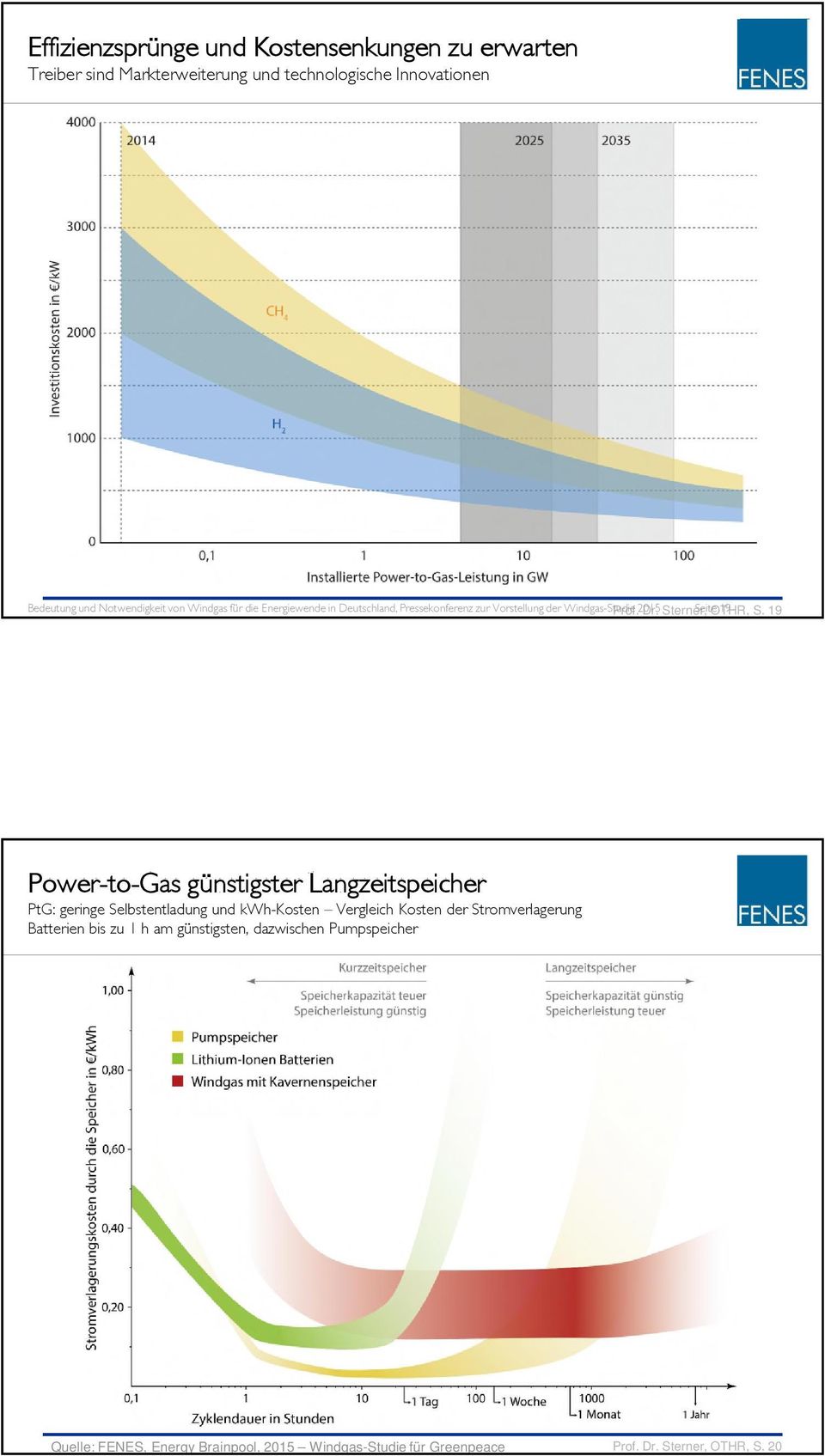 19 Power-to-Gas günstigster Langzeitspeicher PtG: geringe Selbstentladung und kwh-kosten Vergleich Kosten der Stromverlagerung Batterien bis