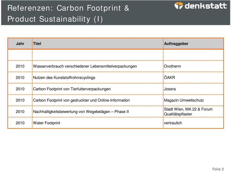 Carbon Footprint von gedruckter und Online-Information Magazin Umweltschutz 2010