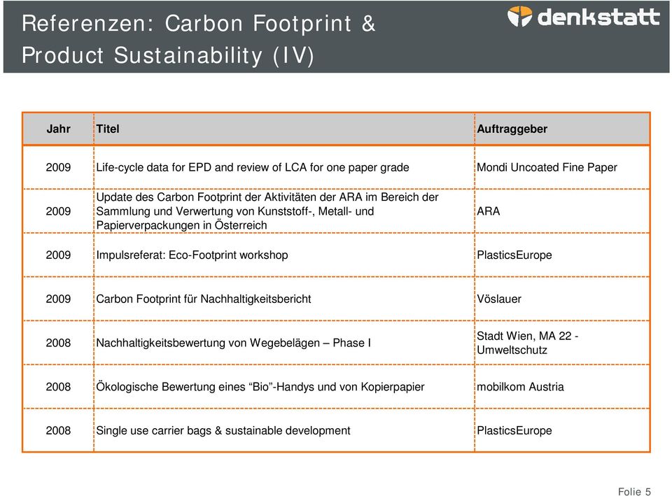 Eco-Footprint workshop Carbon Footprint für Nachhaltigkeitsbericht Vöslauer Nachhaltigkeitsbewertung von Wegebelägen Phase I Stadt Wien, MA 22 -