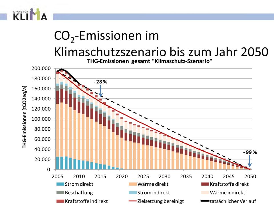 "Klimaschutz-Szenario" - 28 % 140.000 120.000 100.000 80.000 60.000 40.000-99 % 20.