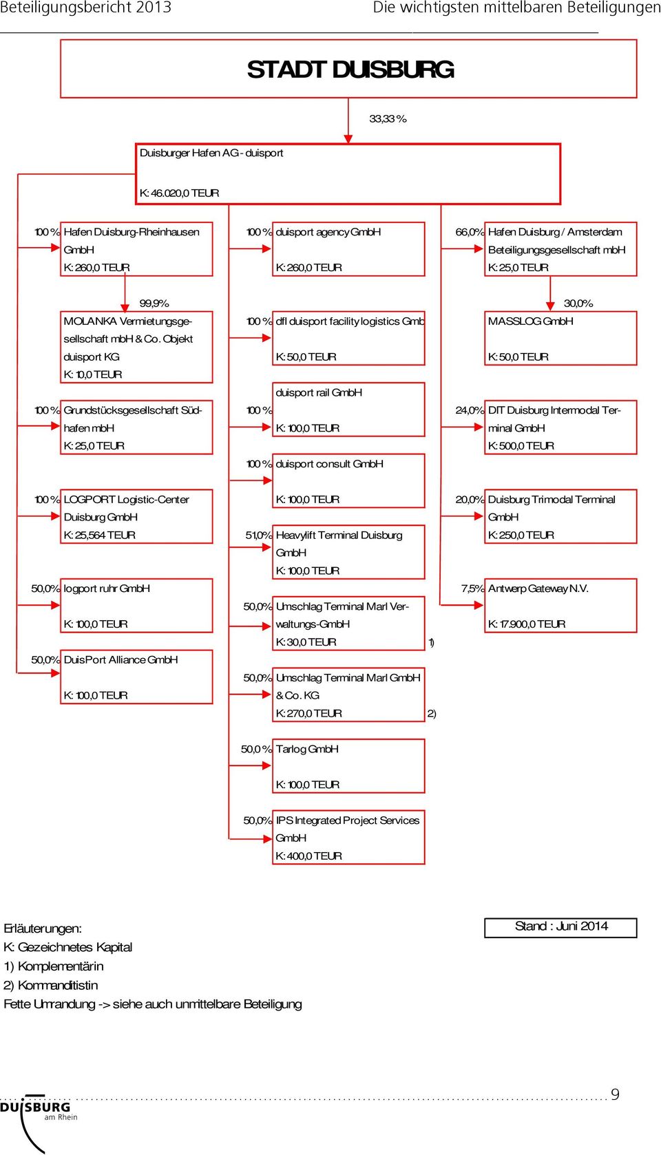 Vermietungsge- 100 % dfl duisport facility logistics GmbH MASSLOG GmbH sellschaft mbh & Co.