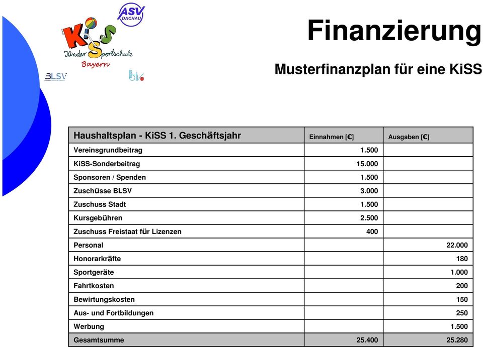 000 Sponsoren / Spenden 1.500 Zuschüsse BLSV 3.000 Zuschuss Stadt 1.500 Kursgebühren 2.