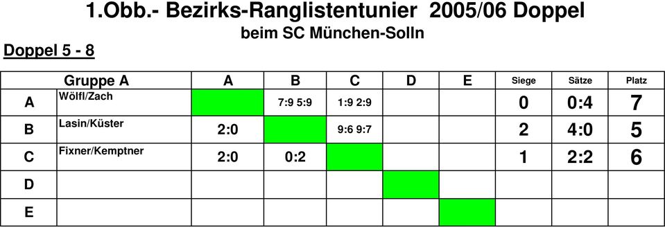 5-8 Gruppe A A B C D E Siege Sätze Platz A