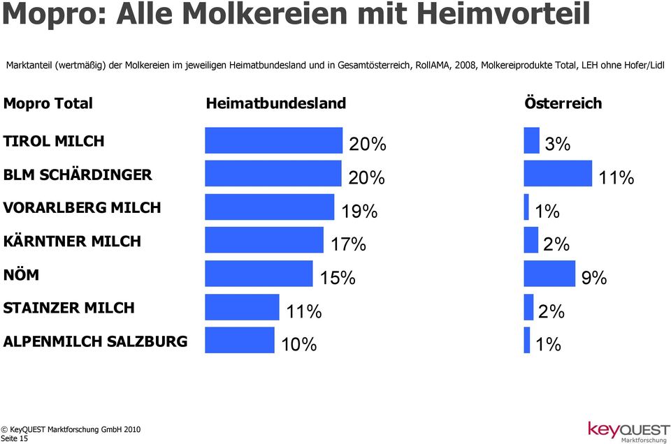Hofer/Lidl Mopro Total Heimatbundesland Österreich TIROL MILCH 20% 3% BLM SCHÄRDINGER 20% 11%