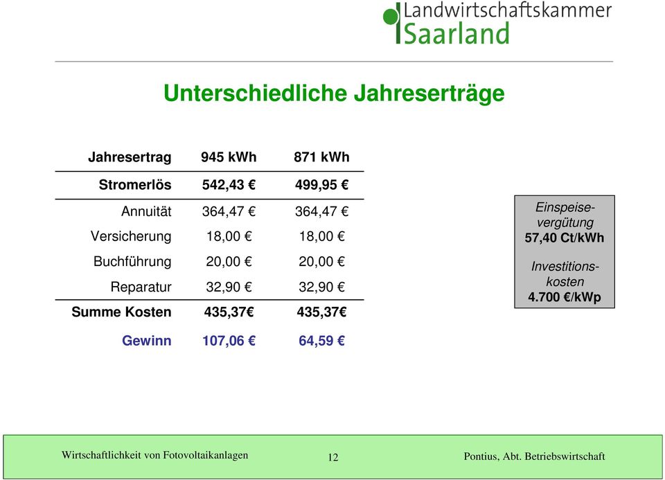 57,40 Ct/kWh Buchführung Reparatur Summe Kosten 435,37 435,37