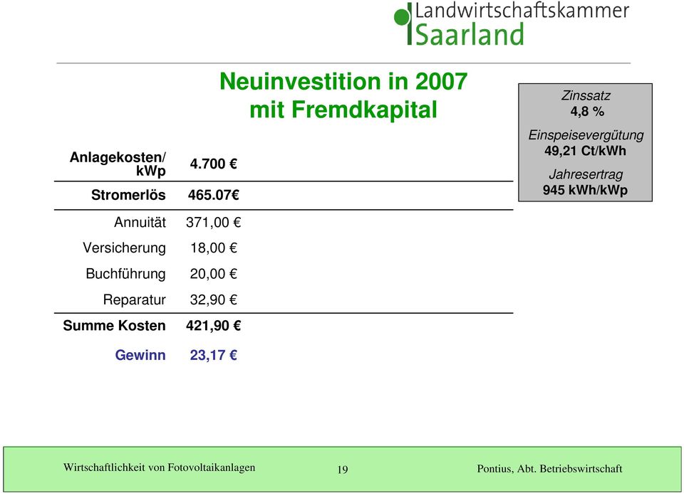 07 371,00 421,90 23,17 Neuinvestition in 2007 mit Fremdkapital