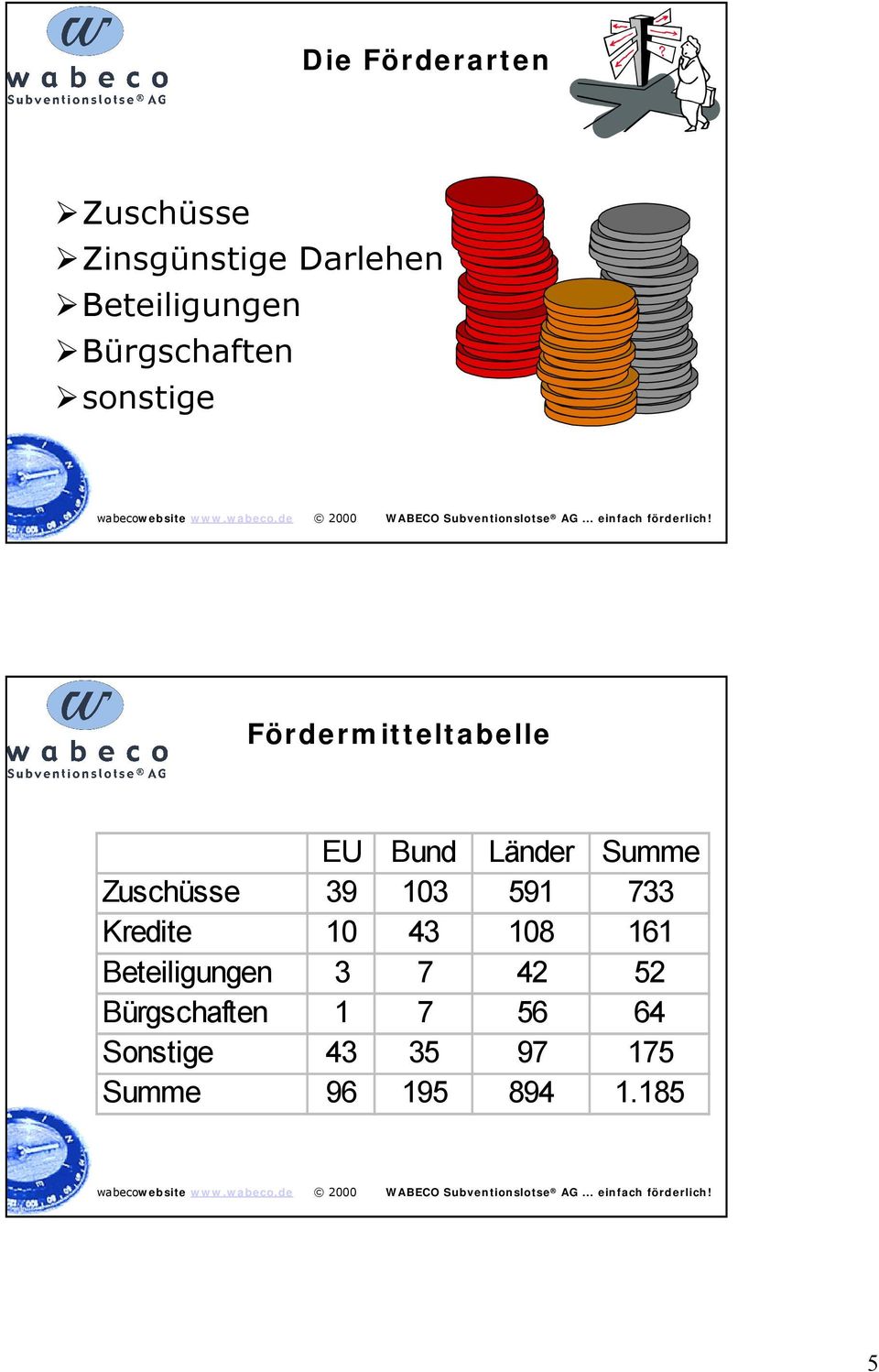 sonstige Fördermitteltabelle EU Bund Länder Summe Zuschüsse 39 103