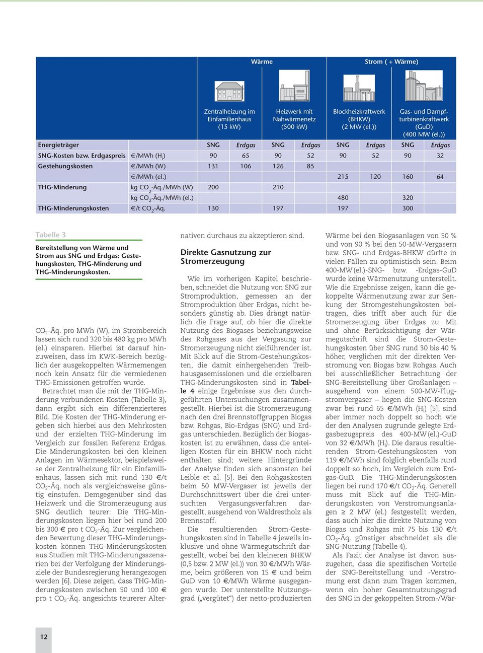 ) 215 120 160 64 THG-Minderung kg CO 2 -Äq./MWh (W) 200 210 kg CO 2 -Äq./MWh (el.) 480 320 THG-Minderungskosten /t CO 2 -Äq.