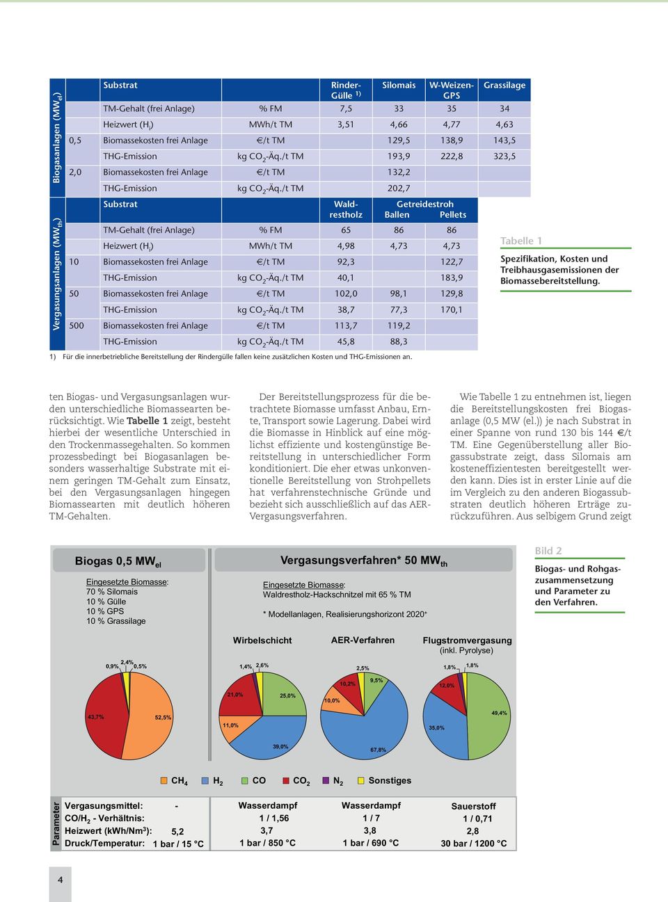 /t TM 202,7 Substrat Waldrestholz Getreidestroh Ballen Pellets TM-Gehalt (frei Anlage) % FM 65 86 86 Heizwert (H i ) MWh/t TM 4,98 4,73 4,73 10 Biomassekosten frei Anlage /t TM 92,3 122,7