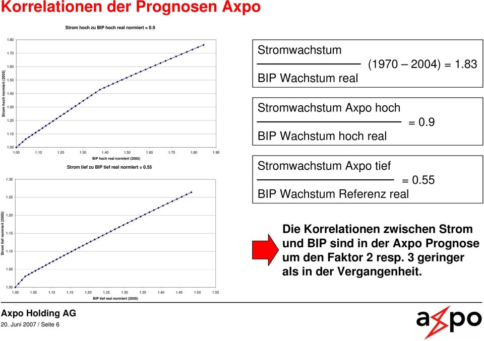 55 BIP Wachstum Referenz real Strom tief normiert (2005) 1.20 1.15 1.10 1.05 Die Korrelationen zwischen Strom und BIP sind in der Axpo Prognose um den Faktor 2 resp.