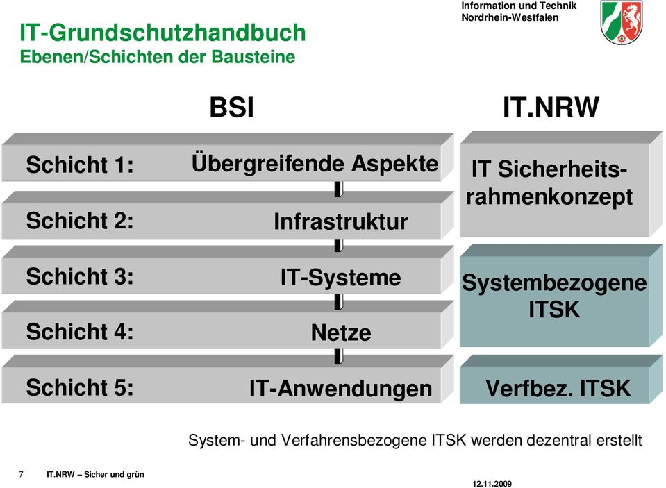 Aspekte Infrastruktur IT-Systeme Netze IT-Anwendungen IT