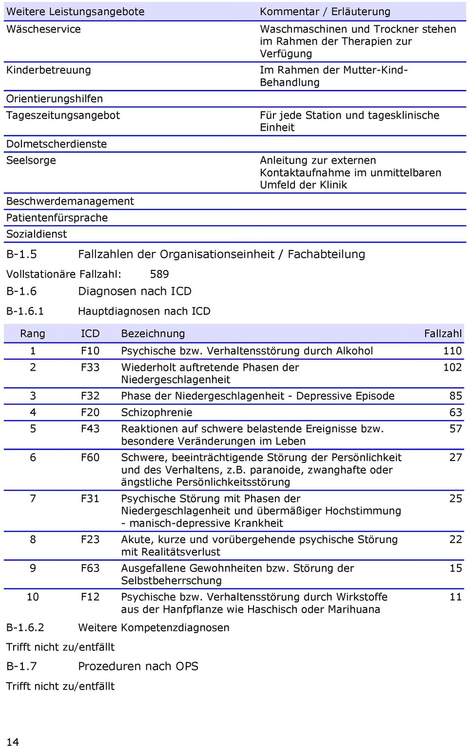 externen Kontaktaufnahme im unmittelbaren Umfeld der Klinik Fallzahlen der Organisationseinheit / Fachabteilung Vollstationäre Fallzahl: 589 B-1.6 