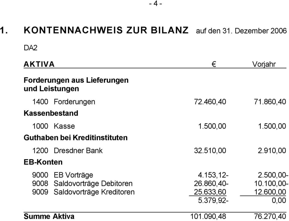 860,40 Kassenbestand 1000 Kasse 1.500,00 1.500,00 Guthaben bei Kreditinstituten 1200 Dresdner Bank 32.510,00 2.