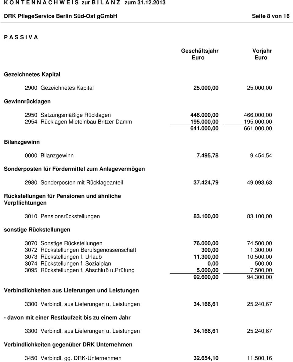 454,54 Sonderposten für Fördermittel zum Anlagevermögen 2980 Sonderposten mit Rücklageanteil 37.424,79 49.