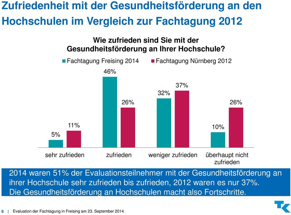 Fachtagung Freising 2014 Fachtagung Nürnberg 2012 46% 26% 32% 37% 26% 5% 11% 10% sehr zufrieden zufrieden weniger zufrieden