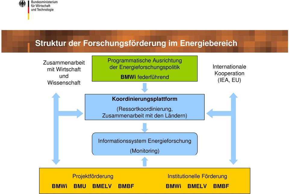 (IEA, EU) Koordinierungsplattform (Ressortkoordinierung, Zusammenarbeit mit den Ländern)