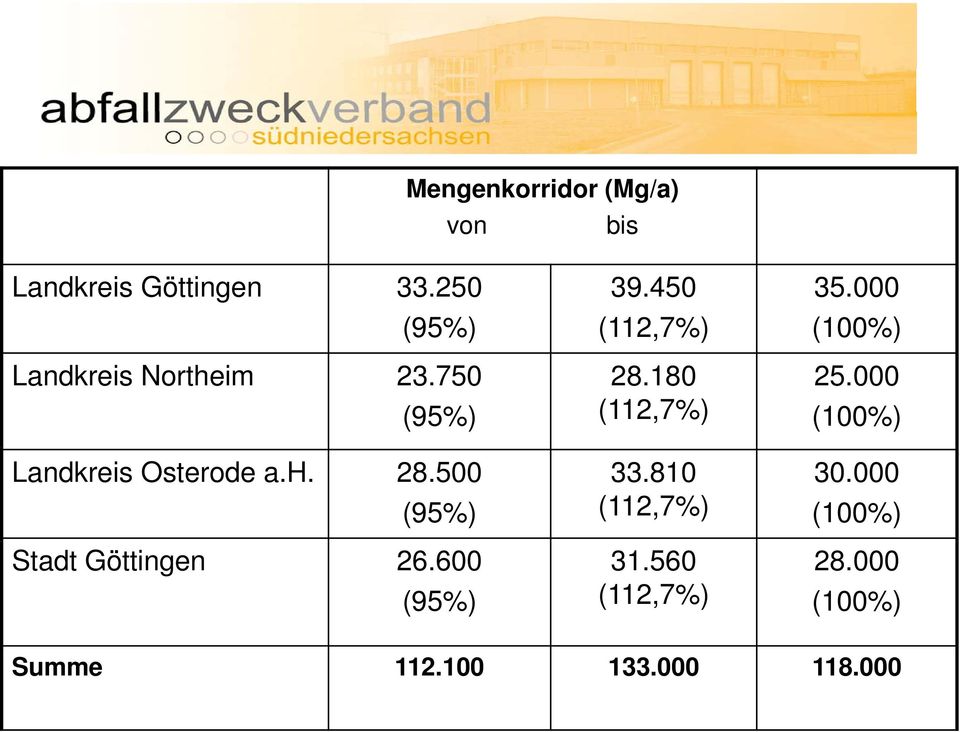 500 (95%) Stadt Göttingen 26.600 (95%) 39.450 (112,7%) 28.180 (112,7%) 33.