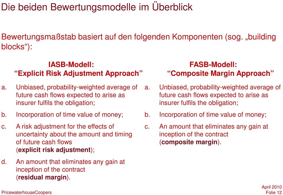 A risk adjustment for the effects of uncertainty about the amount and timing of future cash flows (explicit risk adjustment); d.