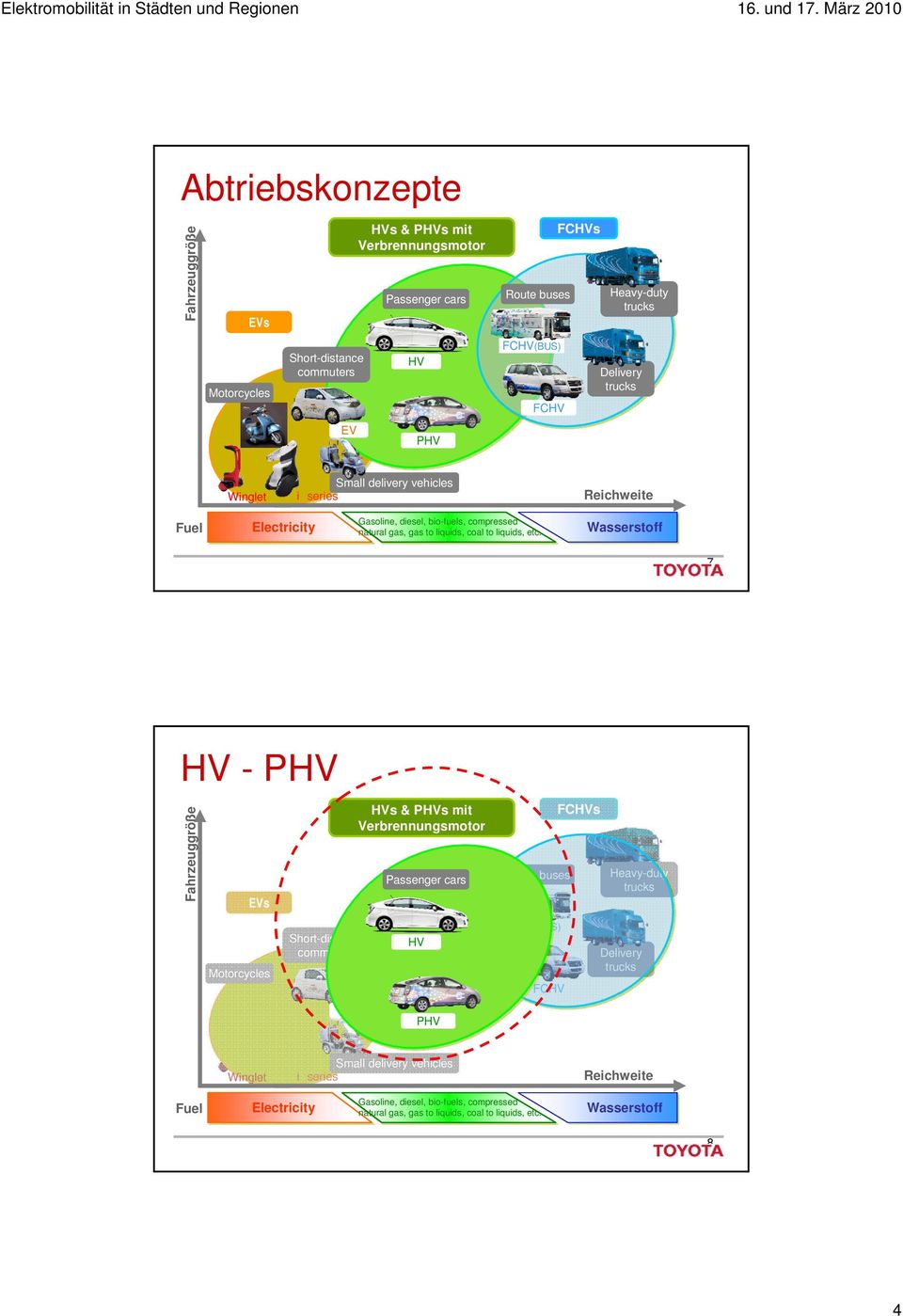 Wasserstoff 7 HV - PHV Fahrzeuggröße EVs HVs & PHVs mit Verbrennungsmotor Passenger cars Route buses FCHVs Heavy-duty trucks Motorcycles Short-distance commuters HV FCHV(BUS) FCHV