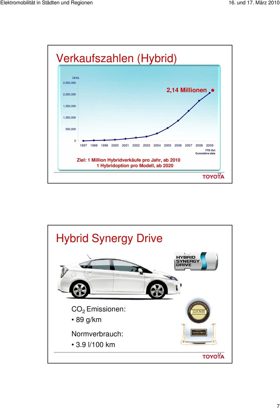 Million Hybridverkäufe pro Jahr, ab 2010 1 Hybridoption pro Modell, ab 2020 YTD Oct