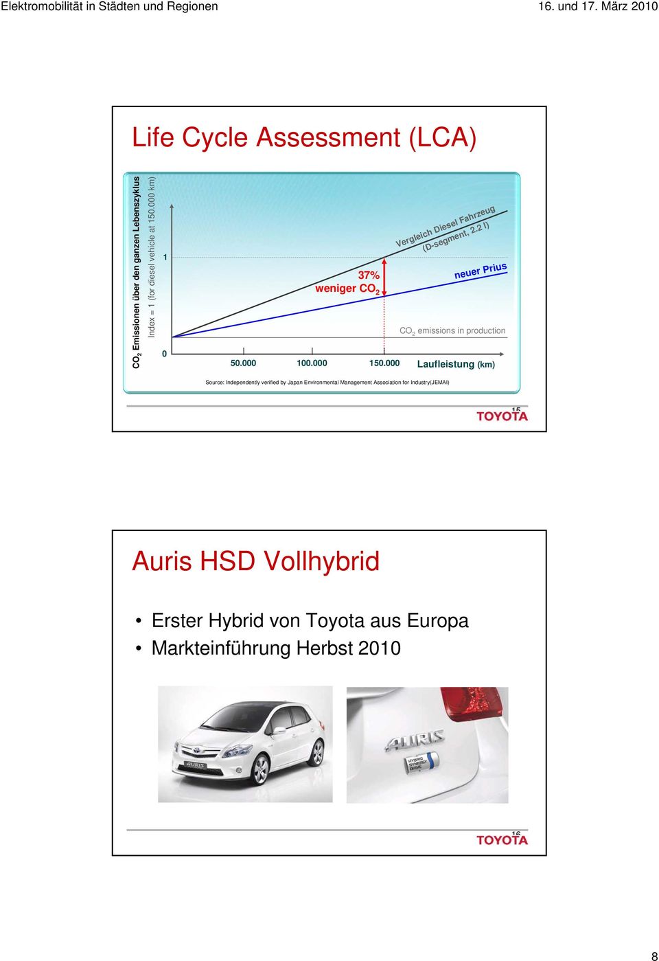 2 l) neuer Prius weniger CO 2 CO 2 emissions in production 50.000 100.000 150.