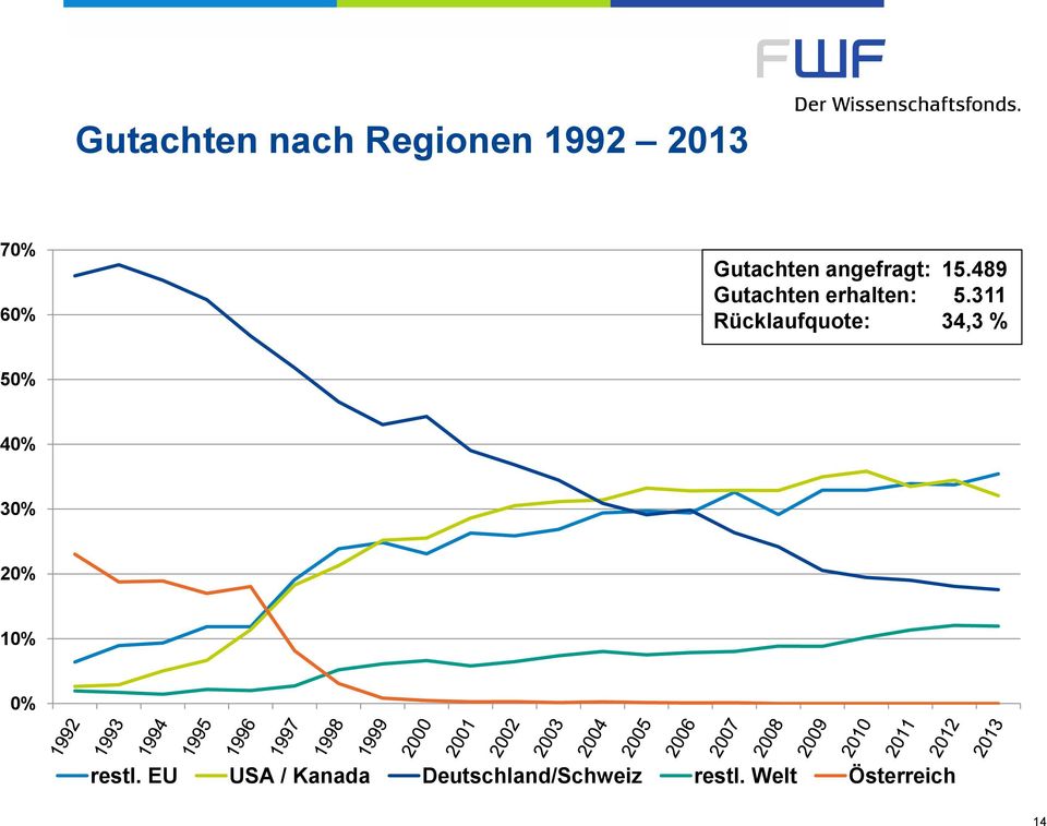 311 Rücklaufquote: 34,3 % 50% 40% 30% 20% 10% 0%