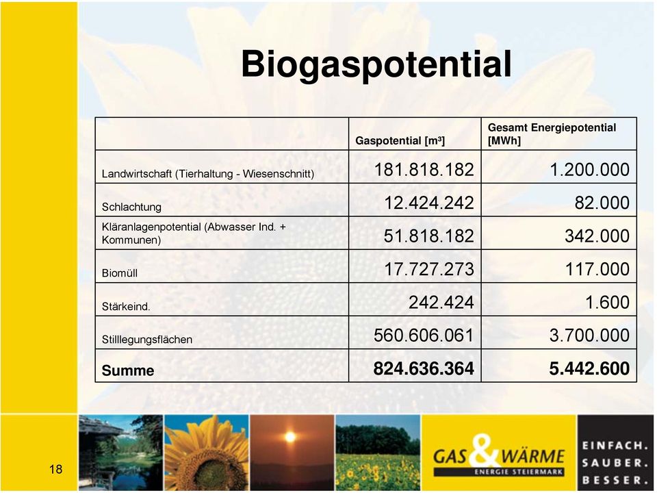 000 Kläranlagenpotential (Abwasser Ind. + Kommunen) 51.818.182 342.000 Biomüll 17.727.